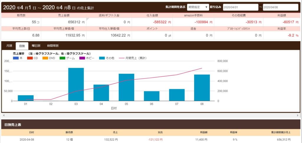 ４/8（火）　物販の成果報告